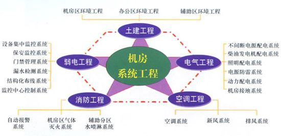 綠色數(shù)據(jù)中心架構