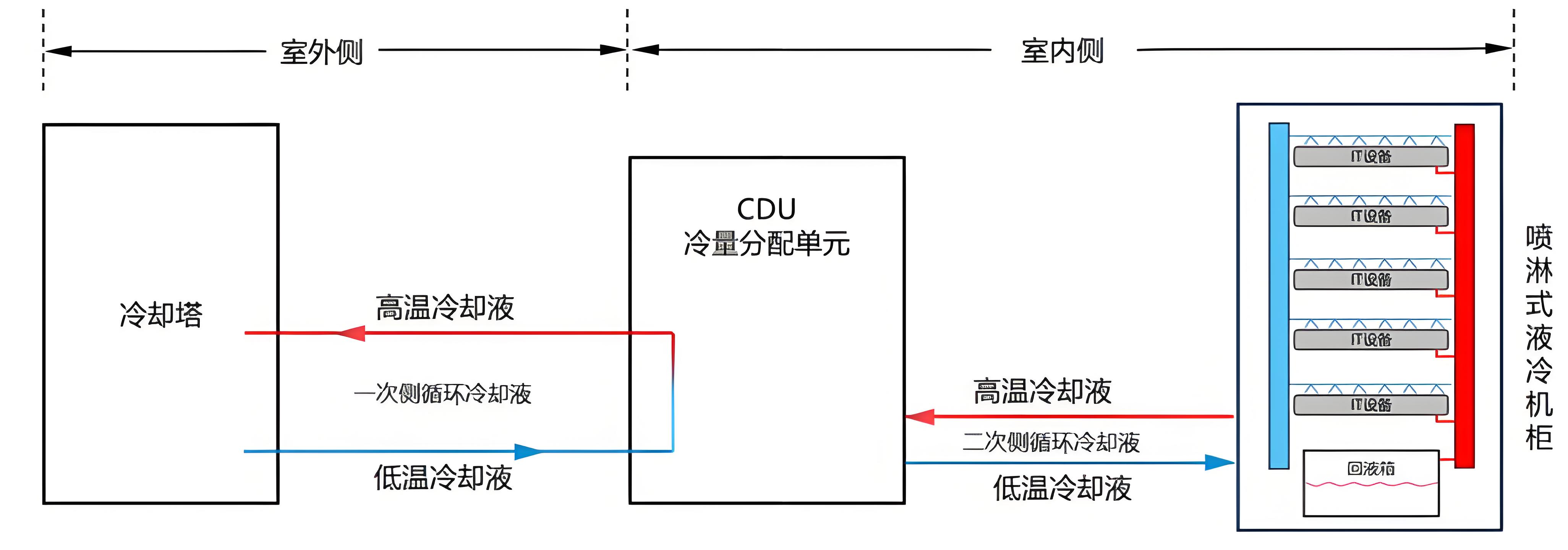 CDU漏液終結(jié)者？業(yè)疆智能為數(shù)據(jù)中心液冷安全保駕護航